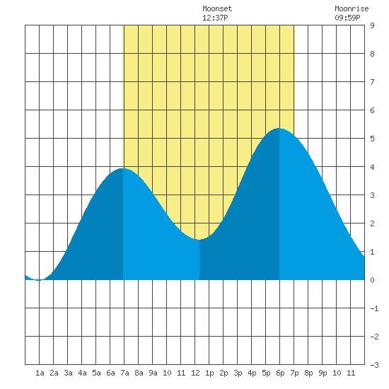 Goodyear Slough tide chart for Sunday, September 22, 2024