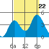 Goodyear Slough tide chart for Sunday, September 22, 2024