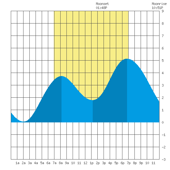Goodyear Slough tide chart for Monday, September 23, 2024