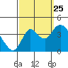 Goodyear Slough tide chart for Wednesday, September 25, 2024