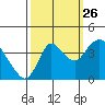 Goodyear Slough tide chart for Thursday, September 26, 2024