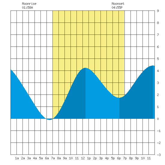 Goodyear Slough tide chart for Friday, September 27, 2024