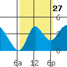 Goodyear Slough tide chart for Friday, September 27, 2024