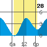 Goodyear Slough tide chart for Saturday, September 28, 2024