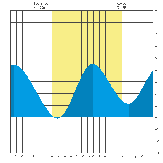 Goodyear Slough tide chart for Sunday, September 29, 2024