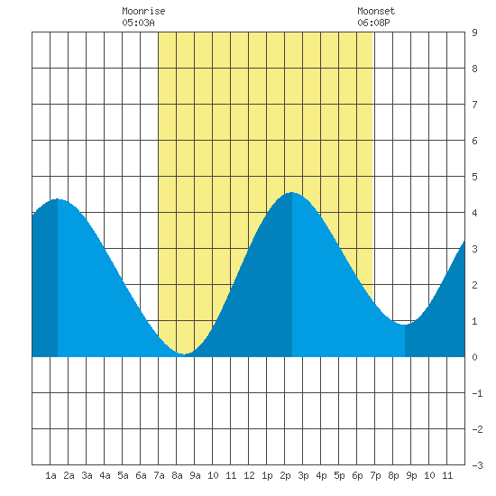 Goodyear Slough tide chart for Monday, September 30, 2024