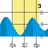 Goodyear Slough tide chart for Tuesday, September 3, 2024