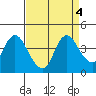 Goodyear Slough tide chart for Wednesday, September 4, 2024