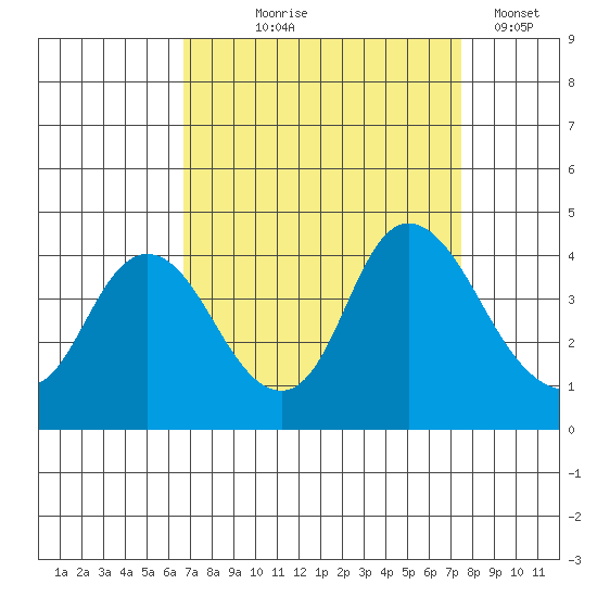 Goodyear Slough tide chart for Friday, September 6, 2024