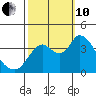 Goodyear Slough tide chart for Thursday, October 10, 2024
