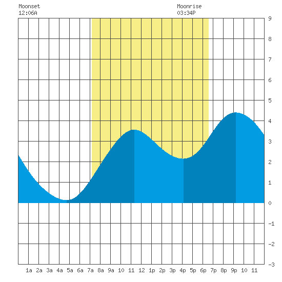 Goodyear Slough tide chart for Friday, October 11, 2024