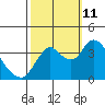 Goodyear Slough tide chart for Friday, October 11, 2024