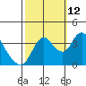 Goodyear Slough tide chart for Saturday, October 12, 2024