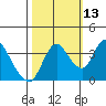 Goodyear Slough tide chart for Sunday, October 13, 2024