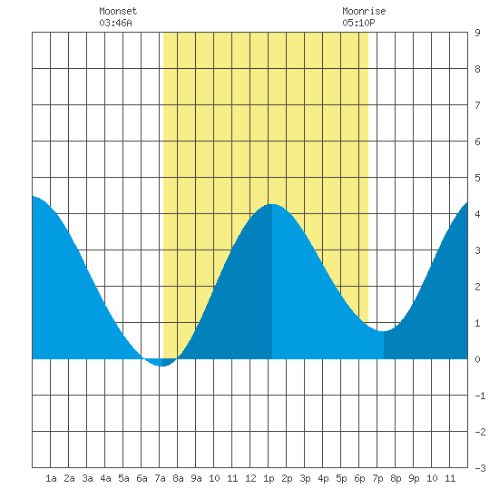 Goodyear Slough tide chart for Monday, October 14, 2024