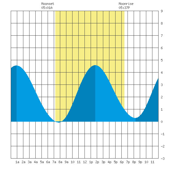 Goodyear Slough tide chart for Tuesday, October 15, 2024