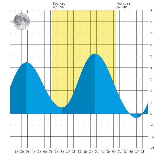 Goodyear Slough tide chart for Thursday, October 17, 2024