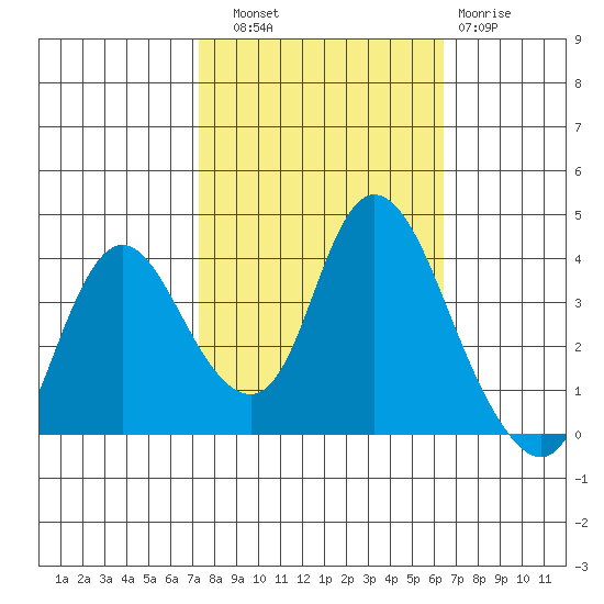 Goodyear Slough tide chart for Friday, October 18, 2024