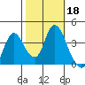 Goodyear Slough tide chart for Friday, October 18, 2024