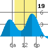 Goodyear Slough tide chart for Saturday, October 19, 2024