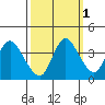 Goodyear Slough tide chart for Tuesday, October 1, 2024