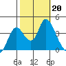 Goodyear Slough tide chart for Sunday, October 20, 2024
