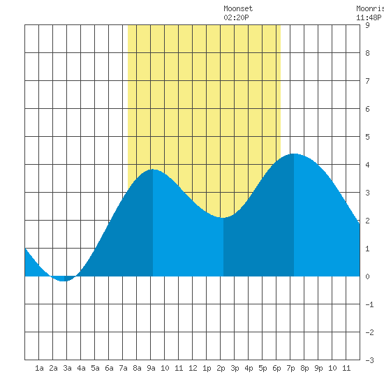Goodyear Slough tide chart for Wednesday, October 23, 2024