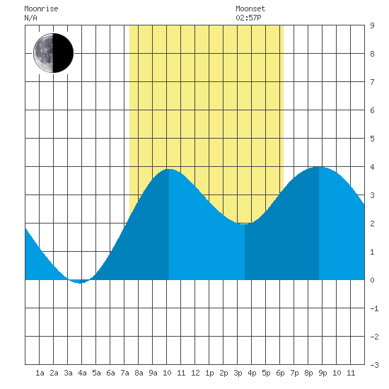 Goodyear Slough tide chart for Thursday, October 24, 2024