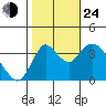 Goodyear Slough tide chart for Thursday, October 24, 2024