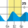 Goodyear Slough tide chart for Friday, October 25, 2024