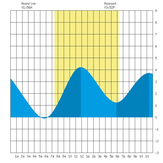 Goodyear Slough tide chart for Saturday, October 26, 2024