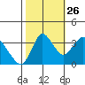 Goodyear Slough tide chart for Saturday, October 26, 2024