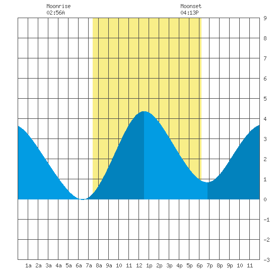 Goodyear Slough tide chart for Sunday, October 27, 2024