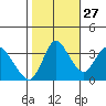 Goodyear Slough tide chart for Sunday, October 27, 2024