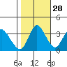 Goodyear Slough tide chart for Monday, October 28, 2024
