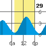 Goodyear Slough tide chart for Tuesday, October 29, 2024