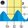 Goodyear Slough tide chart for Wednesday, October 2, 2024