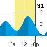 Goodyear Slough tide chart for Thursday, October 31, 2024