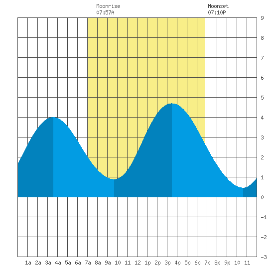 Goodyear Slough tide chart for Thursday, October 3, 2024