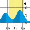 Goodyear Slough tide chart for Friday, October 4, 2024