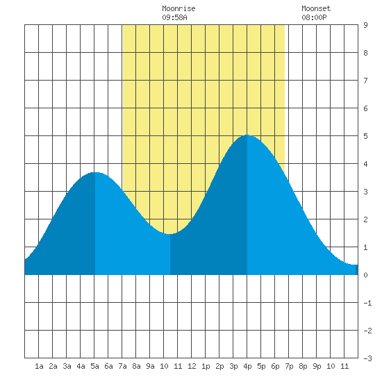 Goodyear Slough tide chart for Saturday, October 5, 2024