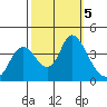 Goodyear Slough tide chart for Saturday, October 5, 2024
