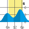 Goodyear Slough tide chart for Sunday, October 6, 2024