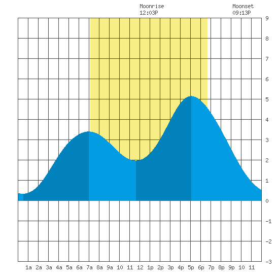 Goodyear Slough tide chart for Monday, October 7, 2024