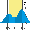 Goodyear Slough tide chart for Monday, October 7, 2024