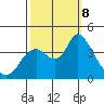 Goodyear Slough tide chart for Tuesday, October 8, 2024
