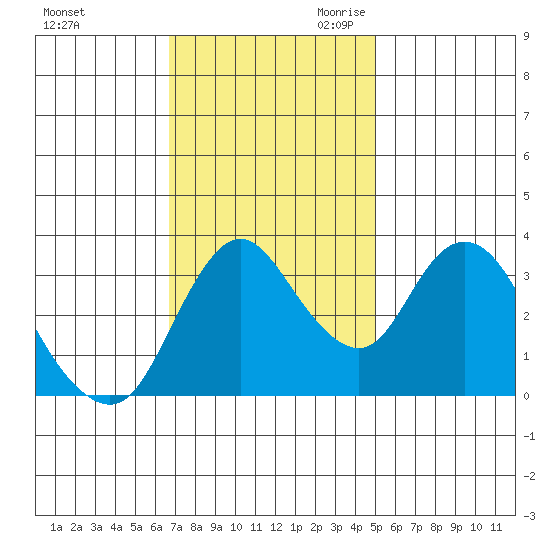 Goodyear Slough tide chart for Sunday, November 10, 2024