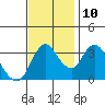 Goodyear Slough tide chart for Sunday, November 10, 2024