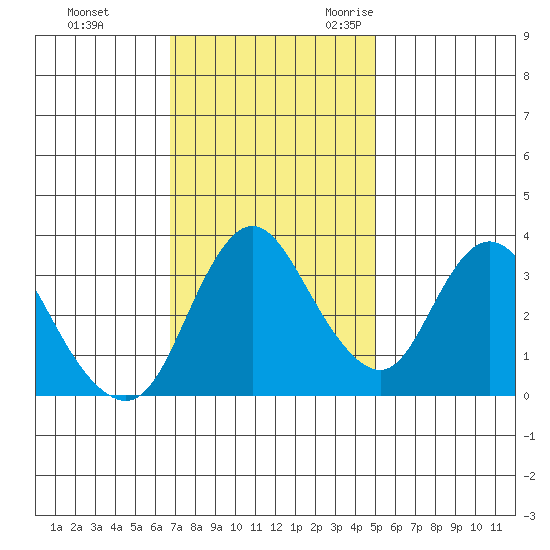 Goodyear Slough tide chart for Monday, November 11, 2024