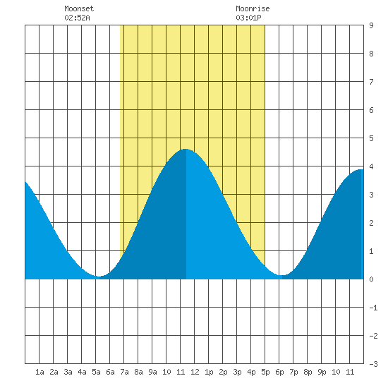 Goodyear Slough tide chart for Tuesday, November 12, 2024